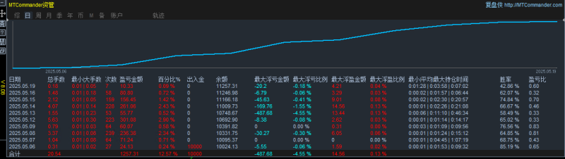 【金元宝稳健型-EA】超稳健策略 多指标共振 严格开单条件 模拟实盘神同步-外汇EA资源网