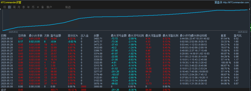 【均线回归货币-EA】📈多货币交易📈开单准确率高📈反转均线回归加仓📈严格资金管理控制盈亏-外汇EA资源网