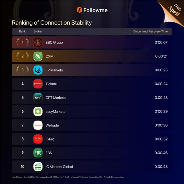 图片[3]-最适合EA交易的券商，一键免费复制EBC交易大赛冠军$102万盈利-外汇EA资源网