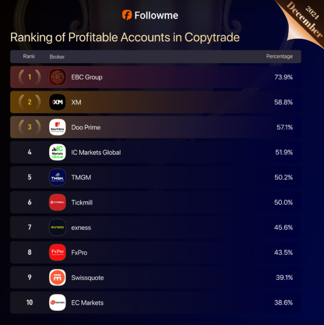 图片[4]-最适合EA交易的券商，一键免费复制EBC交易大赛冠军$102万盈利-外汇EA资源网