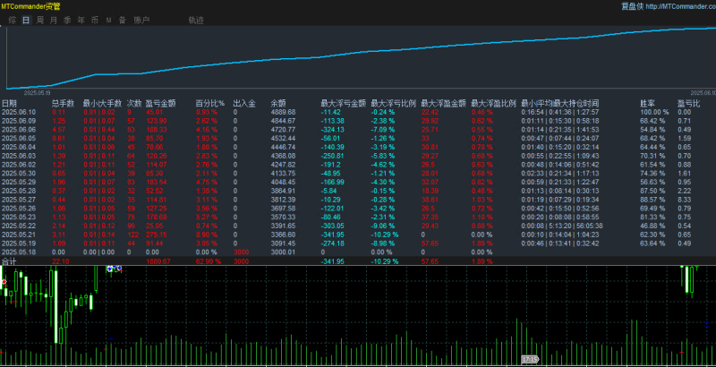 【黄金网格EA-累计止盈】累计止盈是其核心盈利逻辑，通过多次平仓实现利润总和-外汇EA资源网