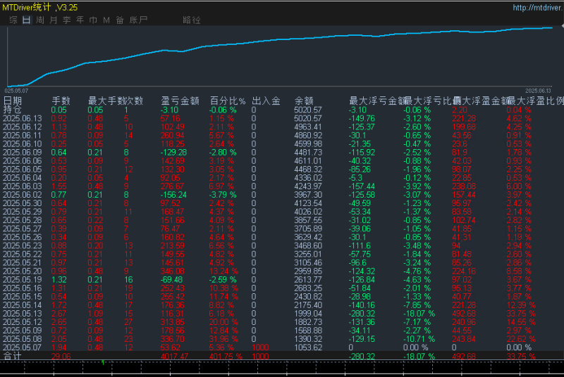 淘金趋势-EA 稳健策略  一次一单+智能止盈止损 月化利润轻轻松松做到99%。-外汇EA资源网