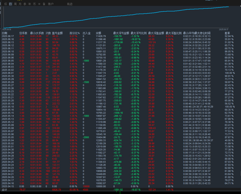 超速刷单-EA单量大盈利强不怕震荡，顺势加仓，内置多重风控机制 对点差无要求-外汇EA资源网