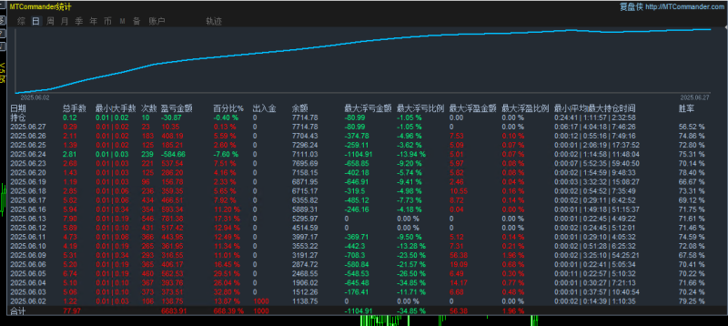 【超级黄金刷单王】自动化高频交易策略 快速进出市场获取利润 月收益678%！-外汇EA资源网