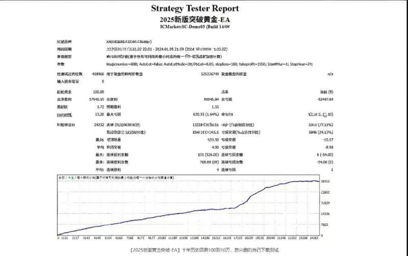 黄金突破一次一单，趋势捕捉能手，稳健收益神器，月化150%，-外汇EA资源网