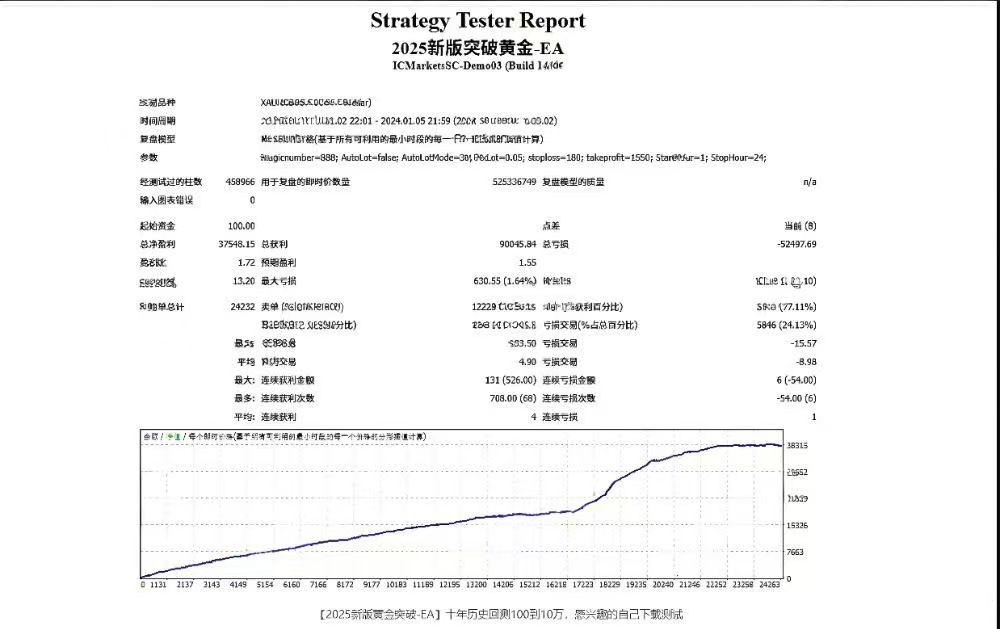 黄金突破一次一单，趋势捕捉能手，稳健收益神器，月化150%，-外汇ea发布论坛-外汇ea-外汇EA资源网