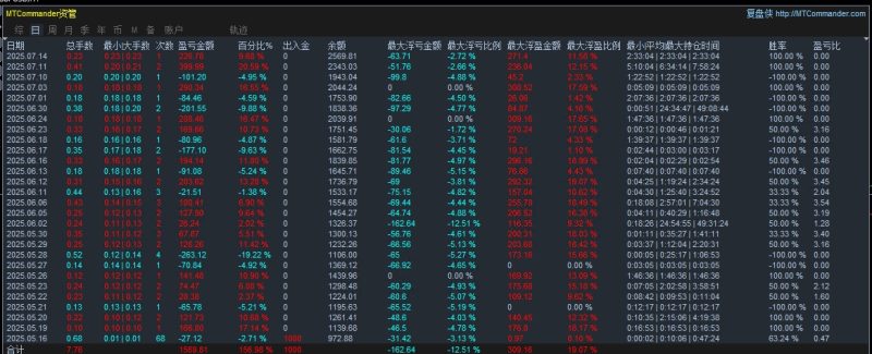 黄金突破一次一单，趋势捕捉能手，稳健收益神器，月化150%，-外汇EA资源网