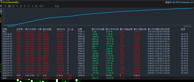 暴风黄金对冲EA，用智能风控抵御300点单边行情，实现月收益指数型增长-外汇EA资源网