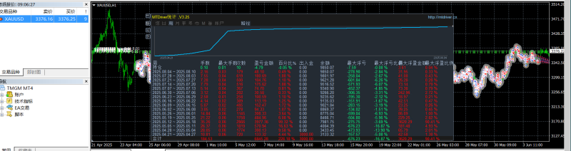 黄金双向对冲智能EA V3.0，经历过300美金单边，月收益50%左右最大浮亏15%-外汇EA资源网