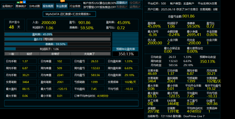 黄金双向对冲智能EA V3.0，经历过300美金单边，月收益50%左右最大浮亏15%-外汇EA资源网