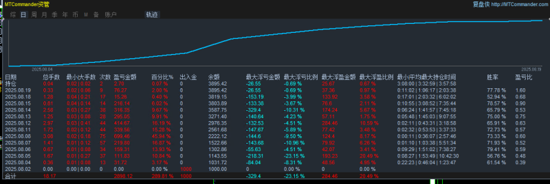 【顺势加仓对冲策略】始听“矛盾”实际非常精妙的交易策略 结合了趋势跟踪和风险管理的核心思想！-外汇EA资源网