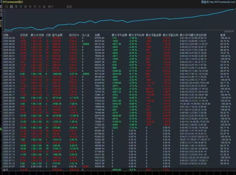 【短线趋势一次一单-EA】策略核心是识别并跟随市场 目标是捕捉市场中的波动行情-外汇EA资源网