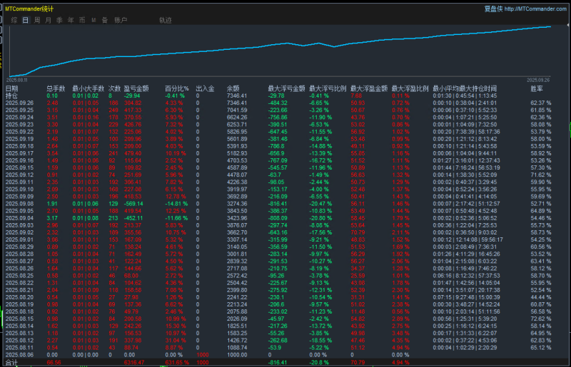 专业黄金挂单刷单EA，全自动交易策略，高效捕捉黄金波动利润！-外汇EA资源网