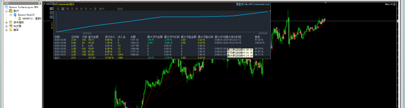 10月1日挂的账户，目前盈利率为27%-外汇EA资源网