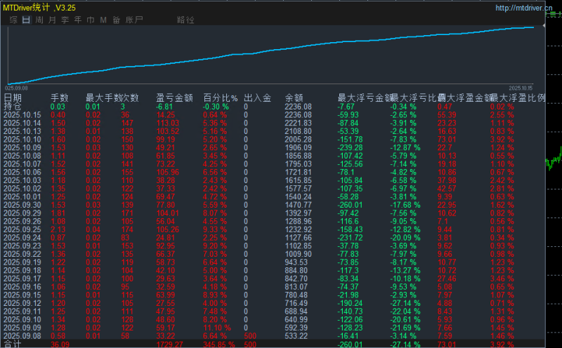 黄金对锁策略，黄金单日跌超 100 美金，5个月1000做到6000总能稳住收益，能在风浪里守住盈利-外汇EA资源网