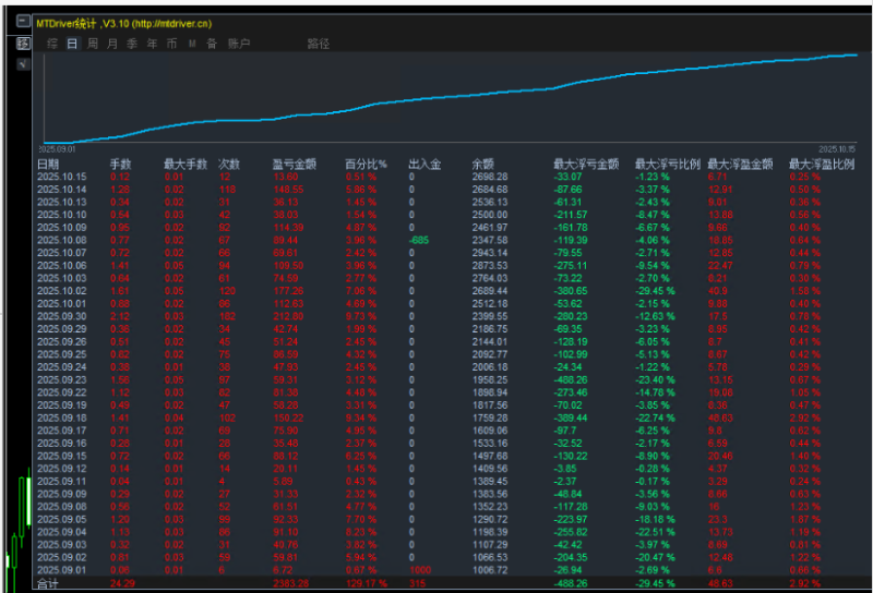 黄金战士-2025+双色均线，实测月收益115%的辉煌战绩,成就稳定盈利的交易神话-外汇EA资源网