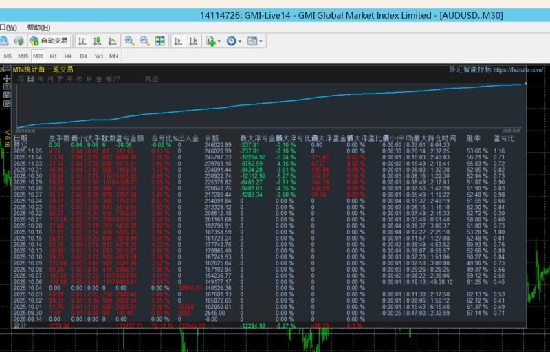 超级黄金刷单王，高盈利与科学风控的结晶，月收益100%，开仓1800手。-外汇EA资源网