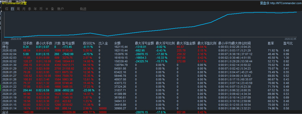 【趋势黄金对冲】趋势跟踪和风险对冲的交易策略 趋势性对冲管理 实现更稳健的收益。-外汇ea发布论坛-外汇ea-外汇EA资源网