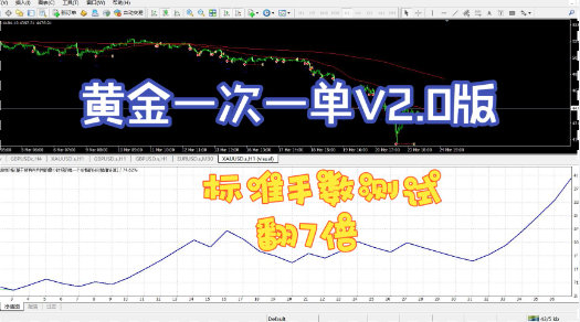 黄金一次一单，标准手测试翻7倍｜小仓稳赚、大行情吃满，专为 XAUUSD 量身打造，500刀就可以跑，附实盘交易视频-外汇EA资源网