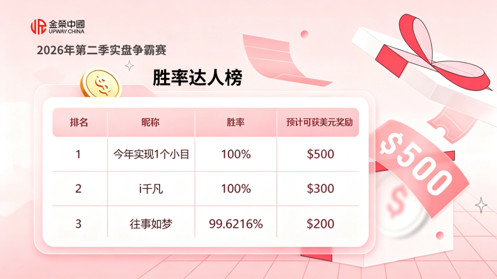 金荣中国2026年第二季实盘争霸赛首周告捷，两大排行榜单新鲜出炉-外汇EA资源网