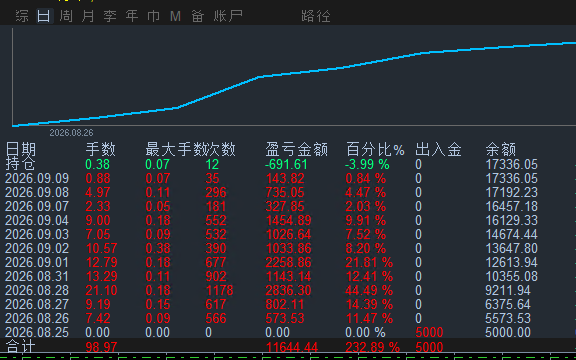 黄金智能对冲策略，日均单量30手，日均收益1000-3000-外汇EA资源网